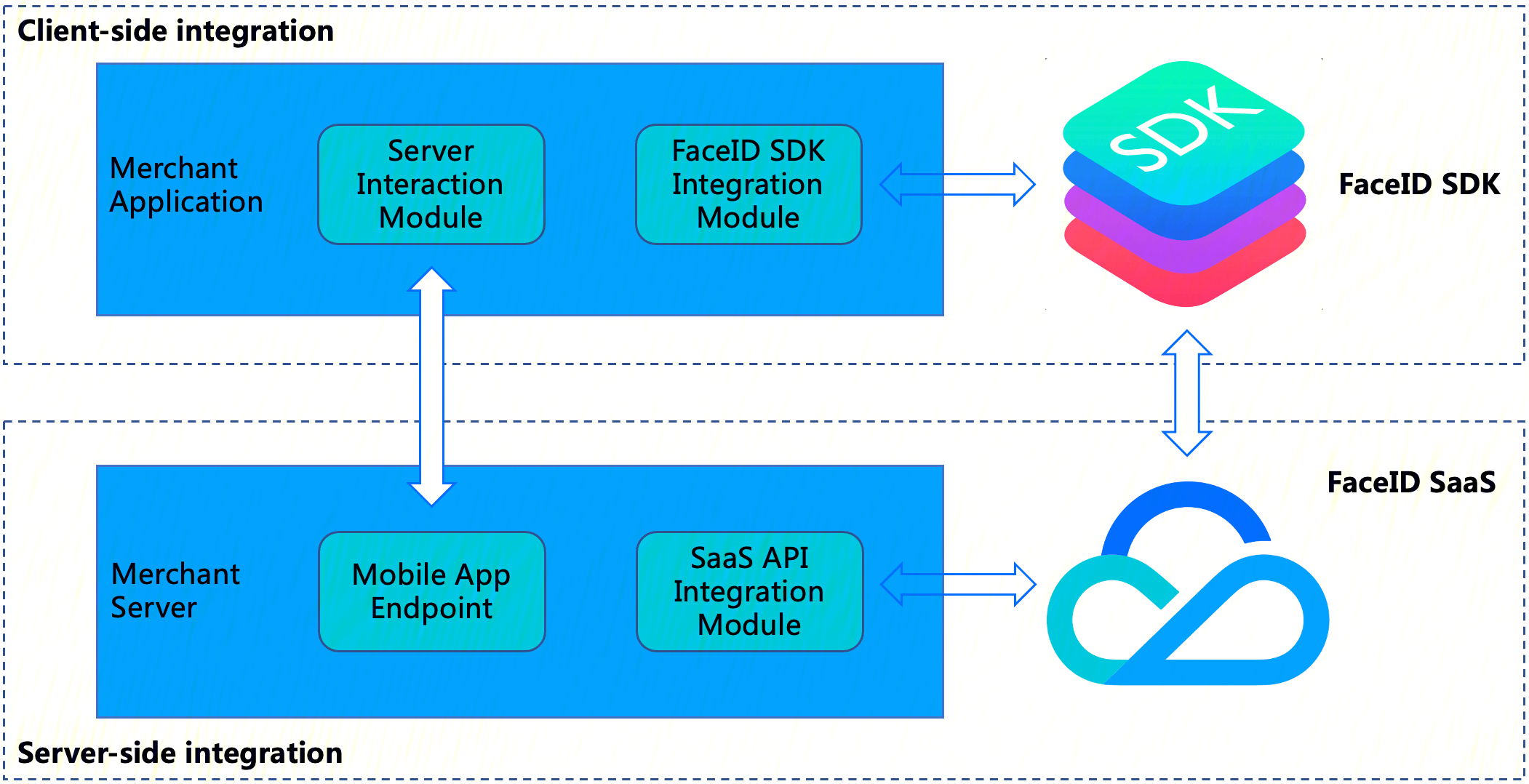 Process Tencent Cloud