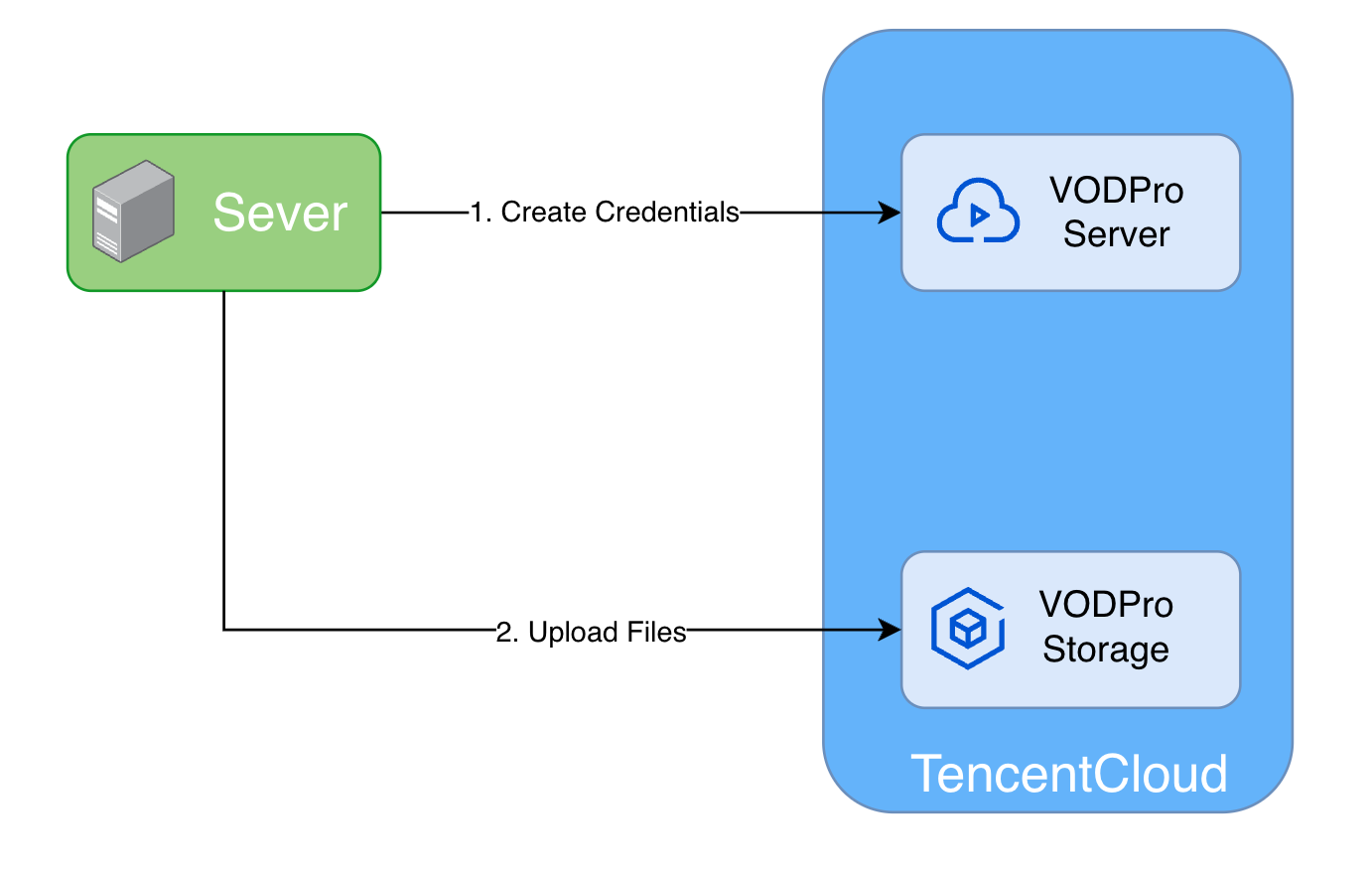 Server Uploading Files to Professional Edition Storage Using Temporary Credentials