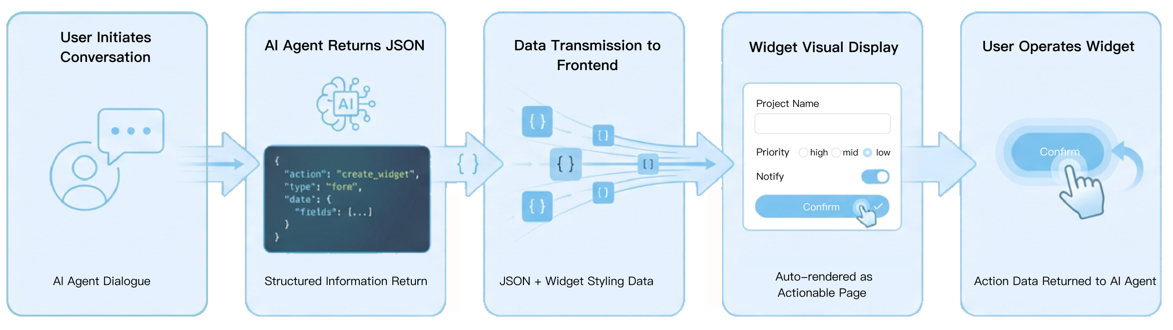 How Widget Works Flowchart
