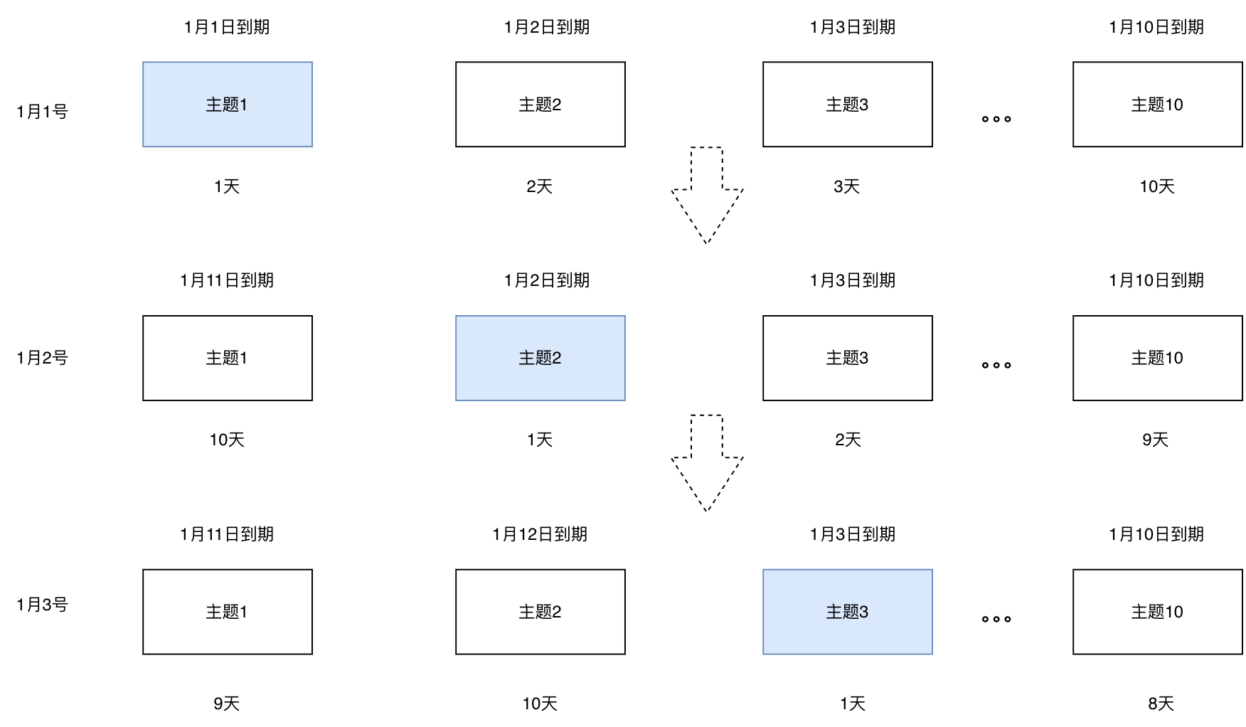拆分主题，分别放置延迟时间在同一天内的消息