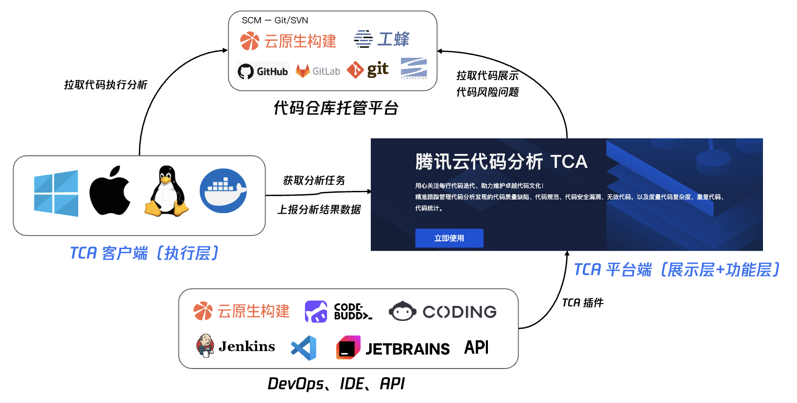 TCA 架构