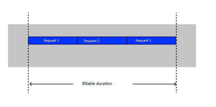 未开启请求多并发时的计费