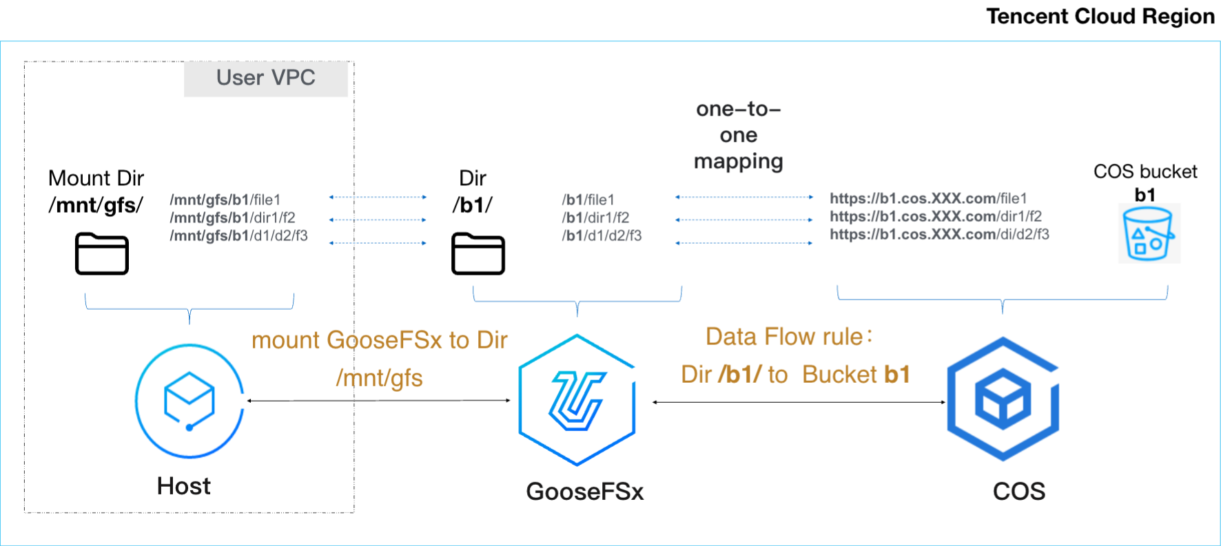Data flow maintains a one-to-one correspondence between directories and buckets.