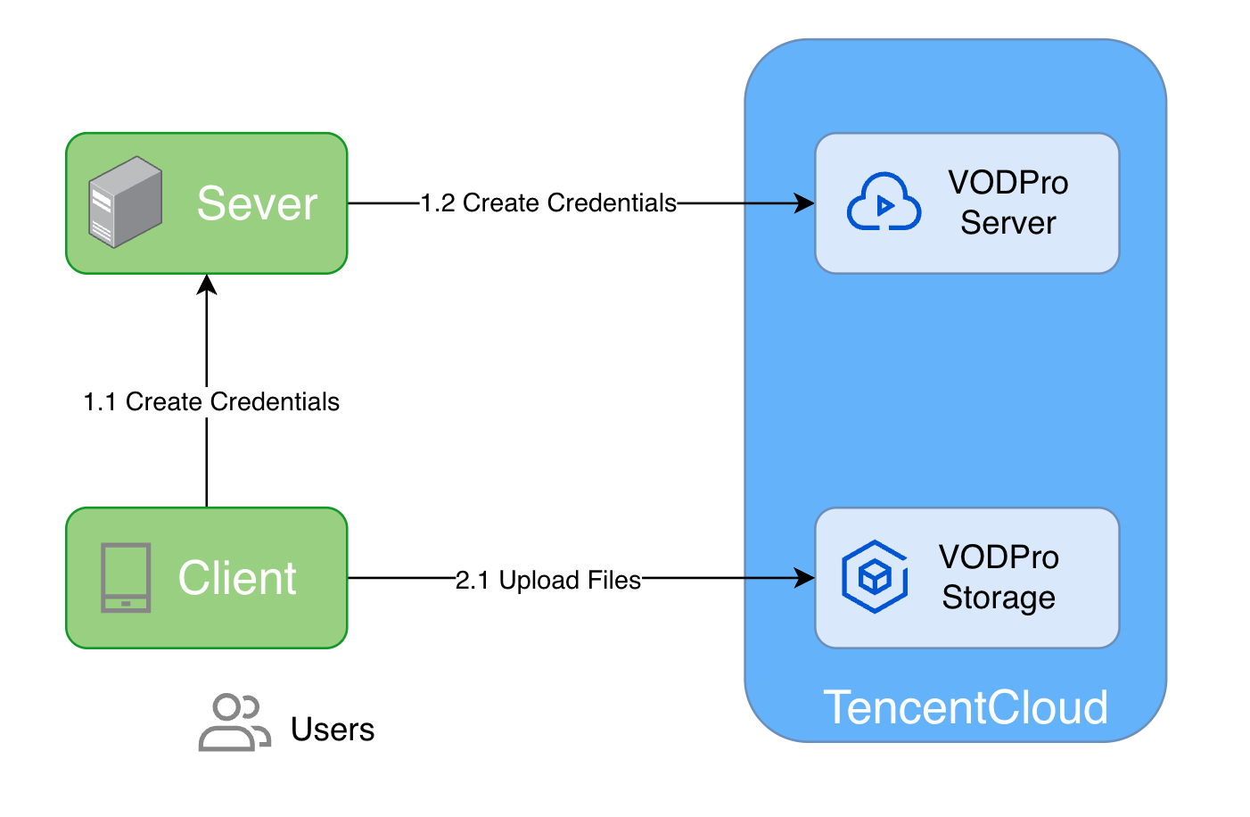 Client Uploading Files to Professional Edition Storage Using Temporary Credentials