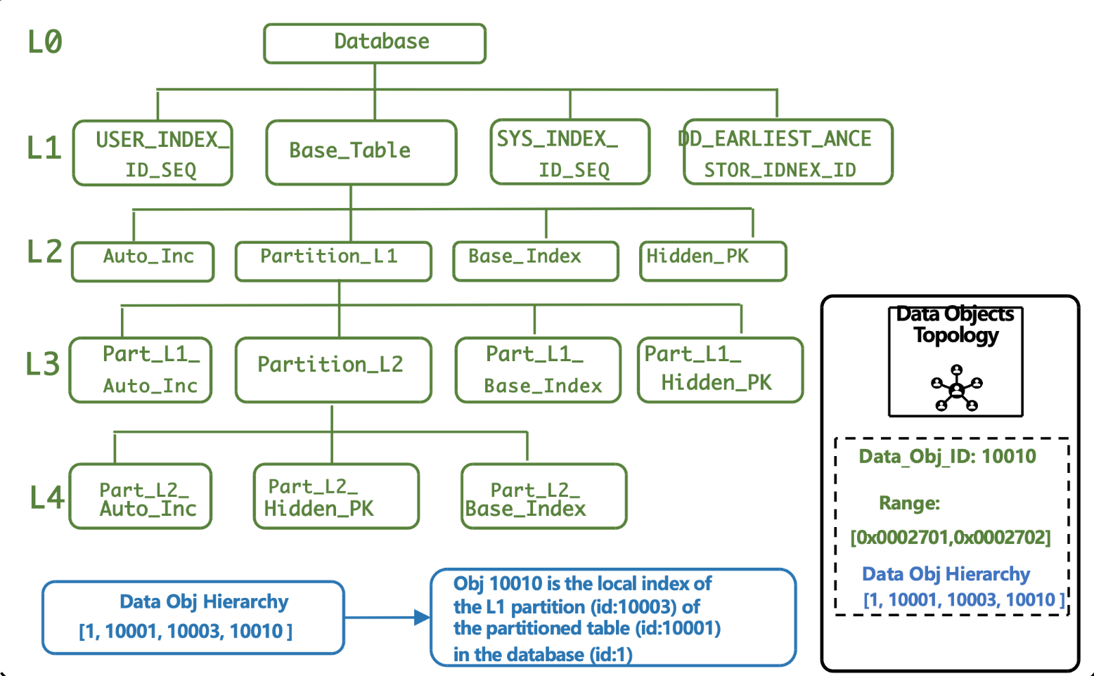 MC serves as the overall Coordinator.