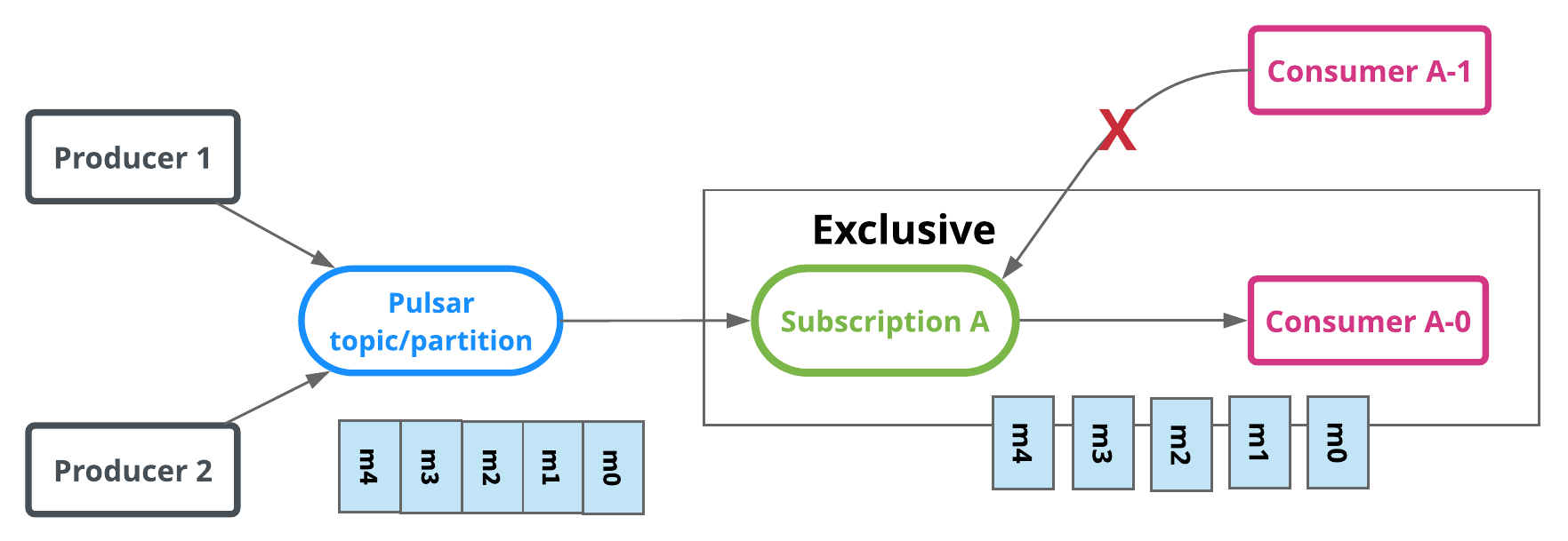 Exclusive mode diagram