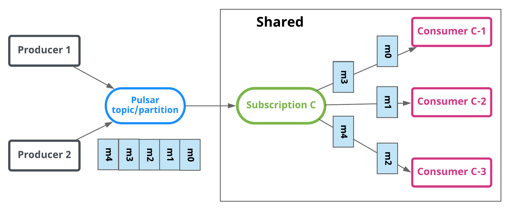 Shared mode diagram