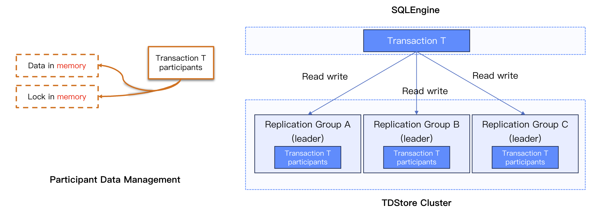 Distributed Transaction Model: Read/Write Phase