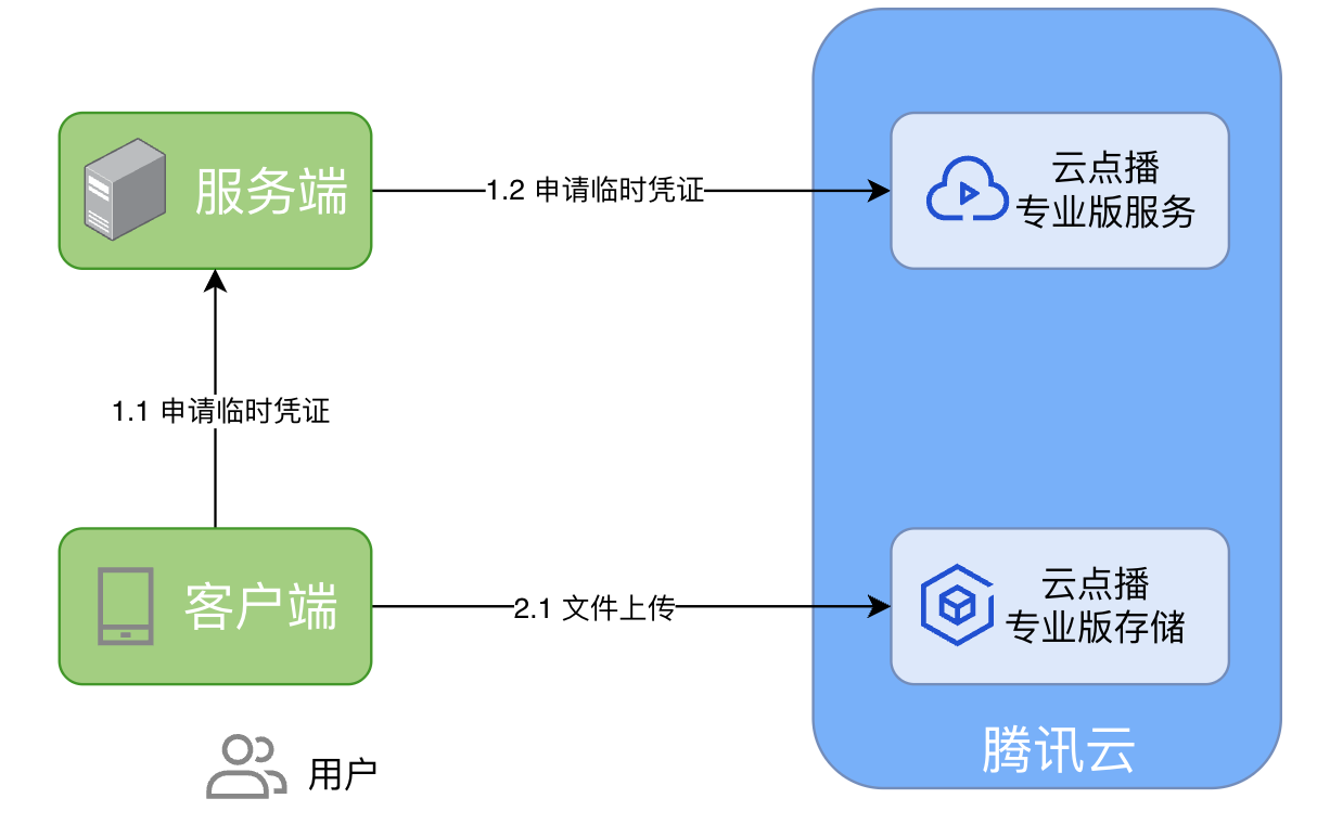 客户端使用临时凭证上传文件至专业版存储