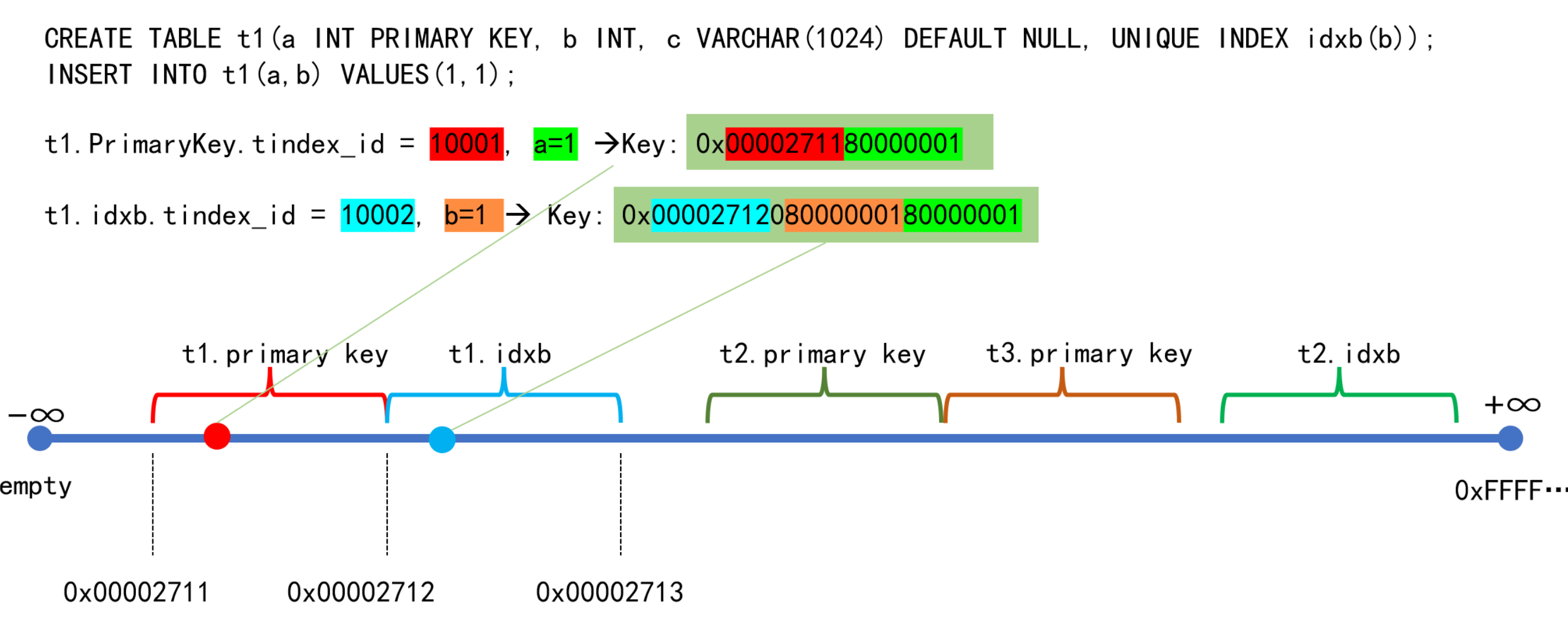 KV编码和数据空间
