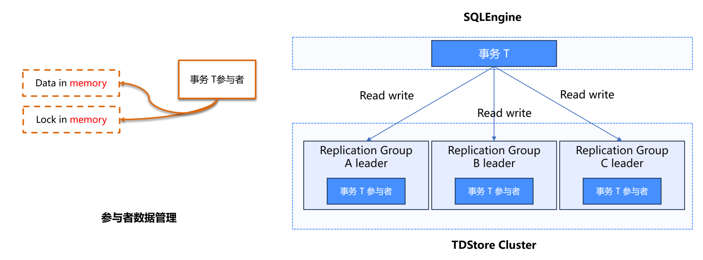 分布式事务模型：读写阶段