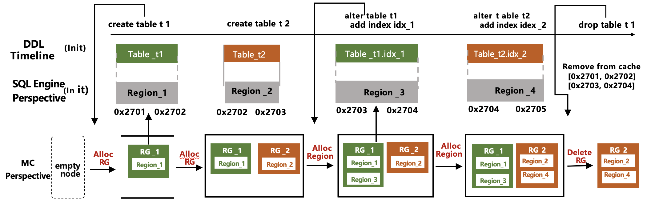 On-Demand allocation mechanism