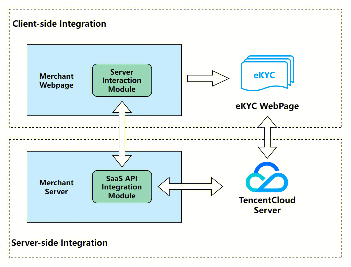 ekyc H5架构图 (1).png#573px #437px
