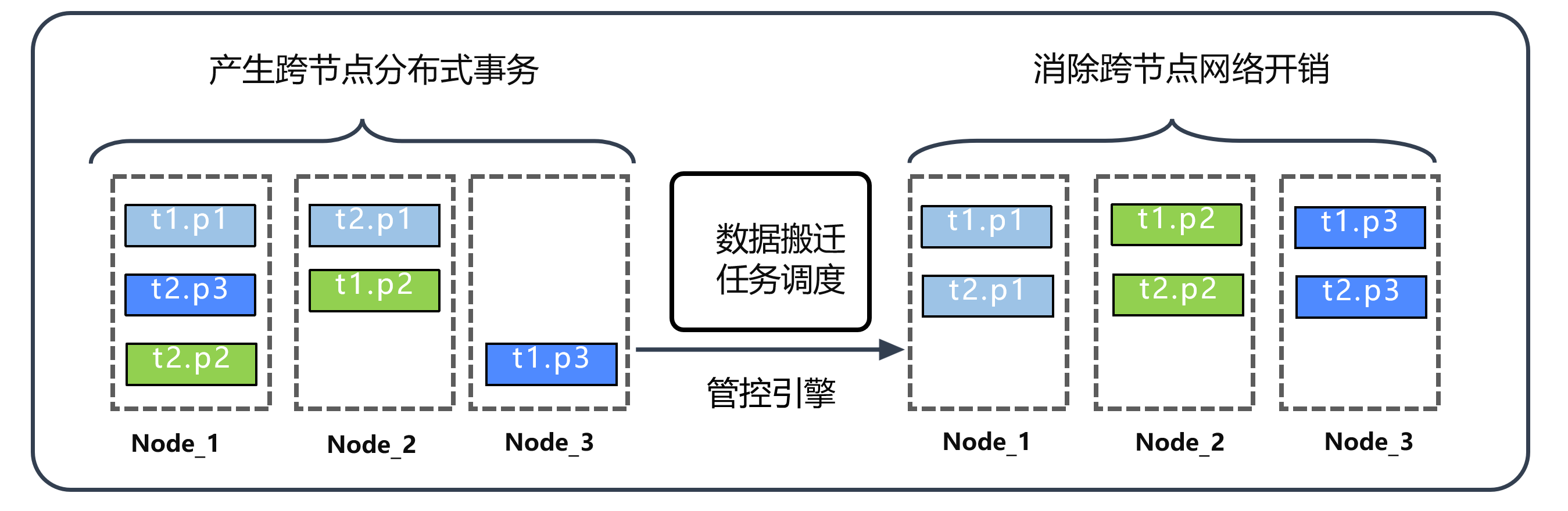 显式亲和性配置