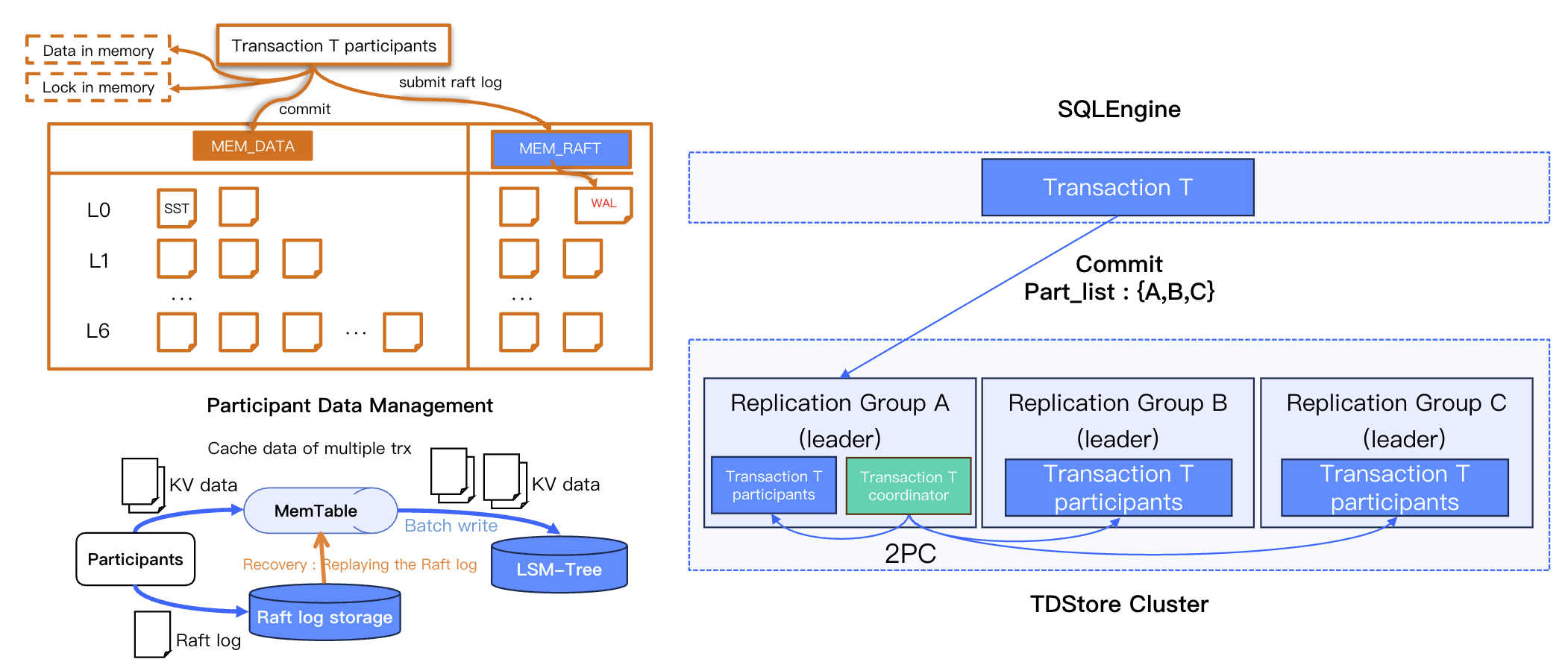 Distributed Transaction Model: Commit Phase