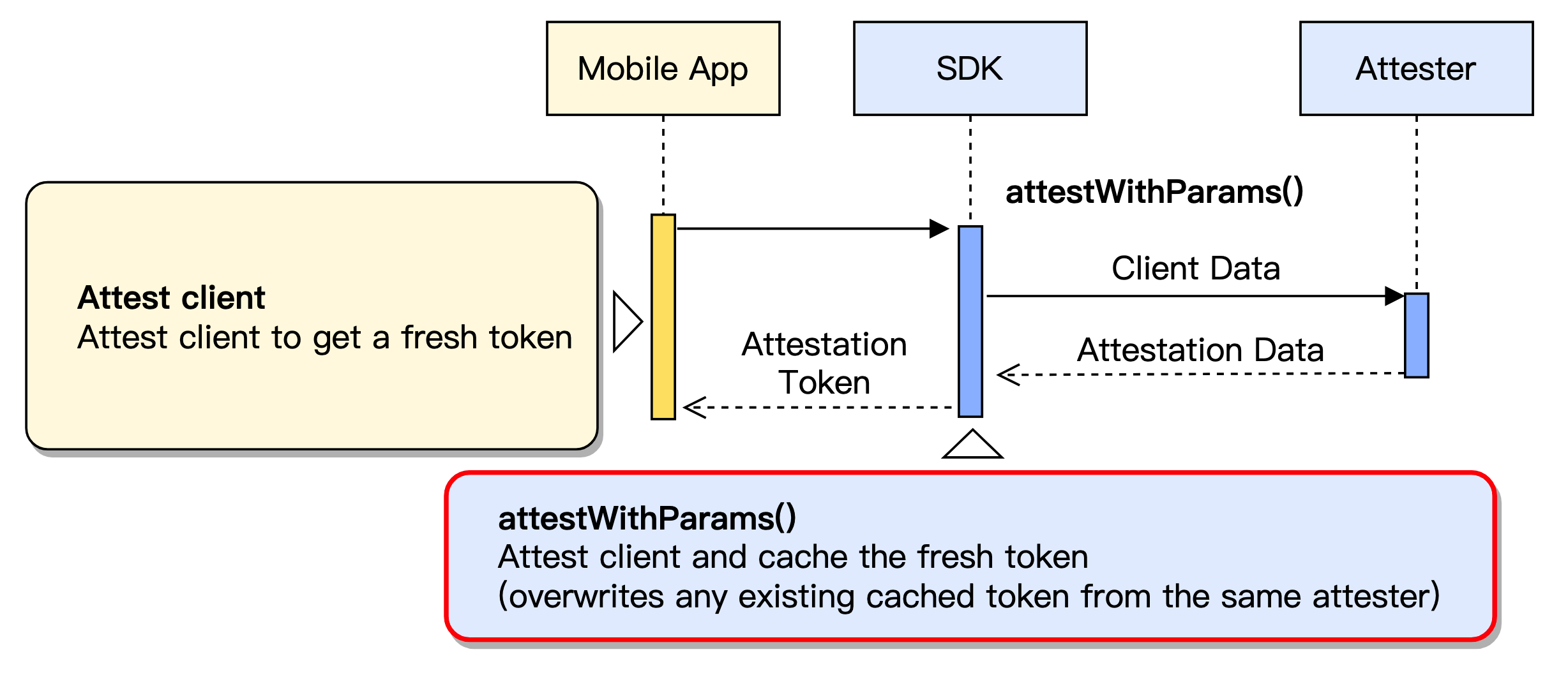 Trigger client authentication process (for example, Android client)