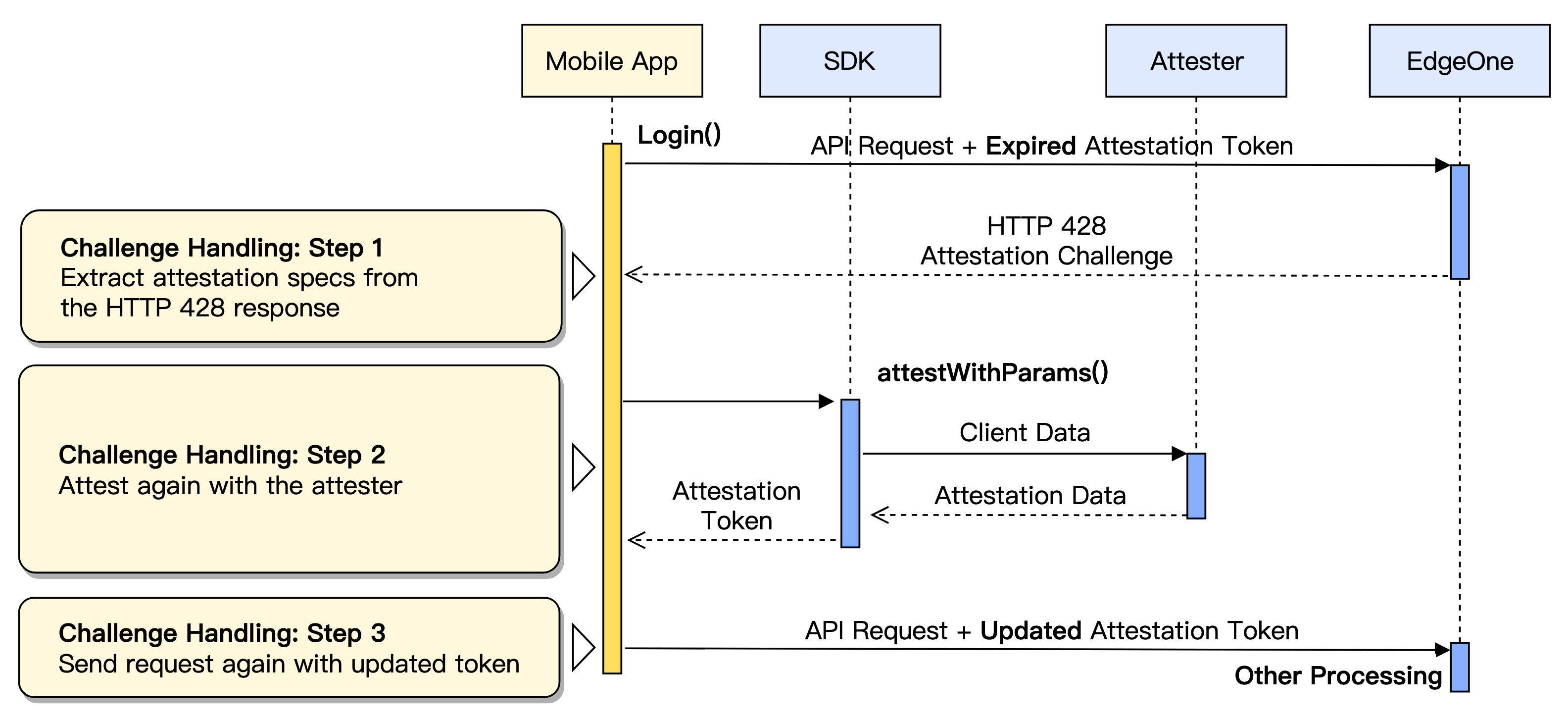 When encountering a 428 challenge, the client automatically performs supplementary authentication, reobtains the credential, and retries the request (for example, the Android client).