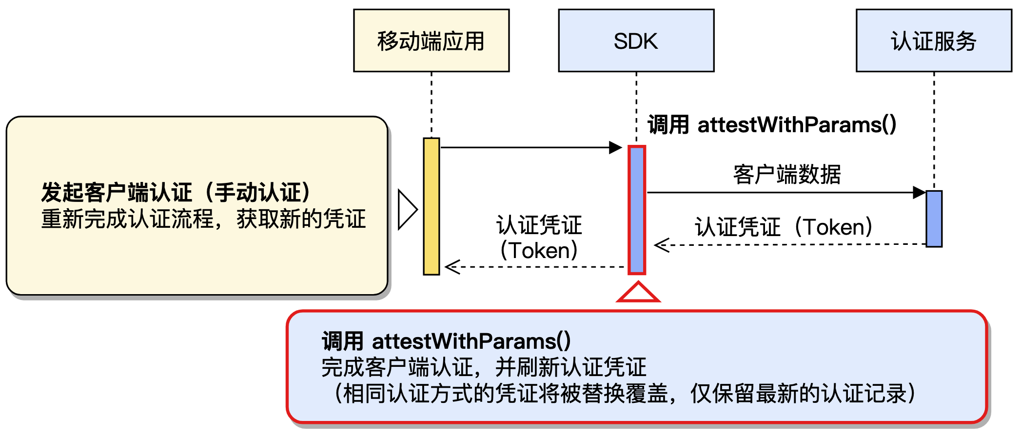 发起客户端认证流程（以 Android 客户端为例）