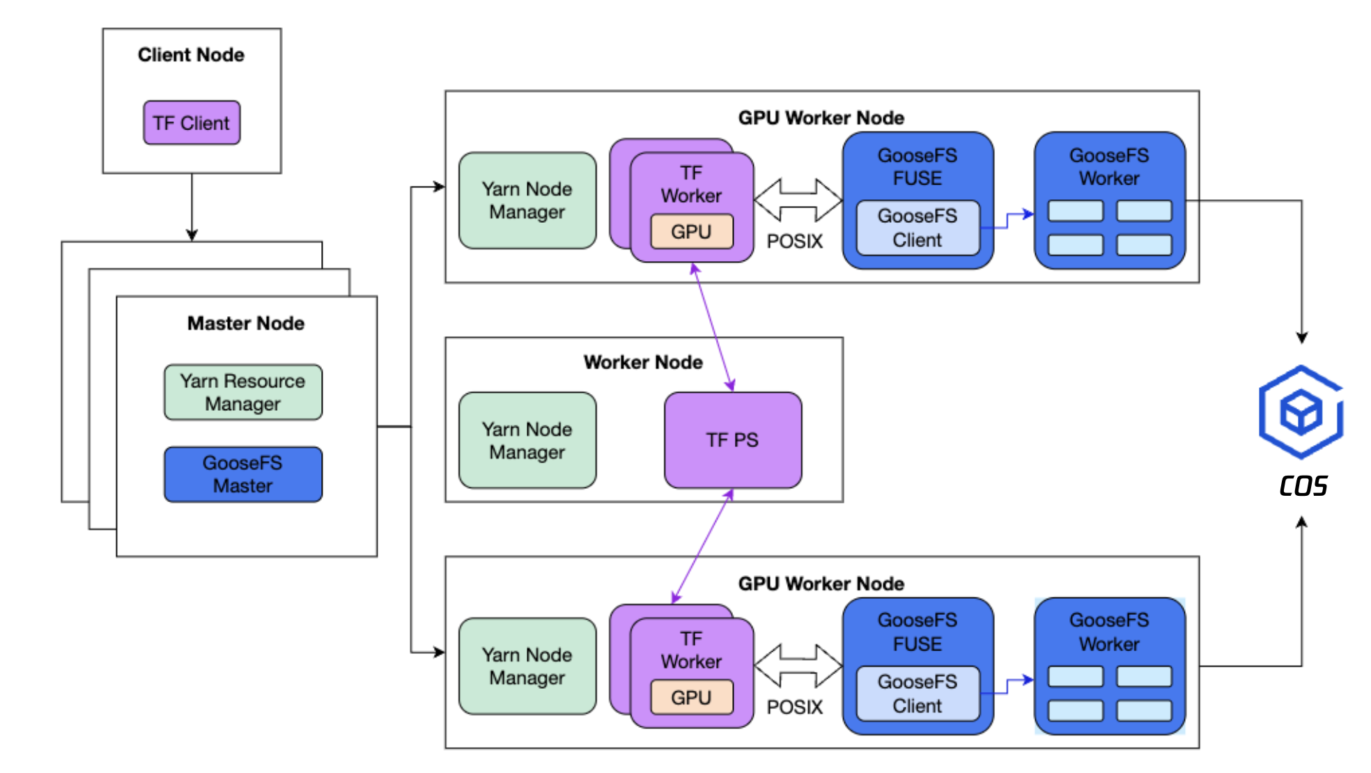 GooseFS distributed storage architecture