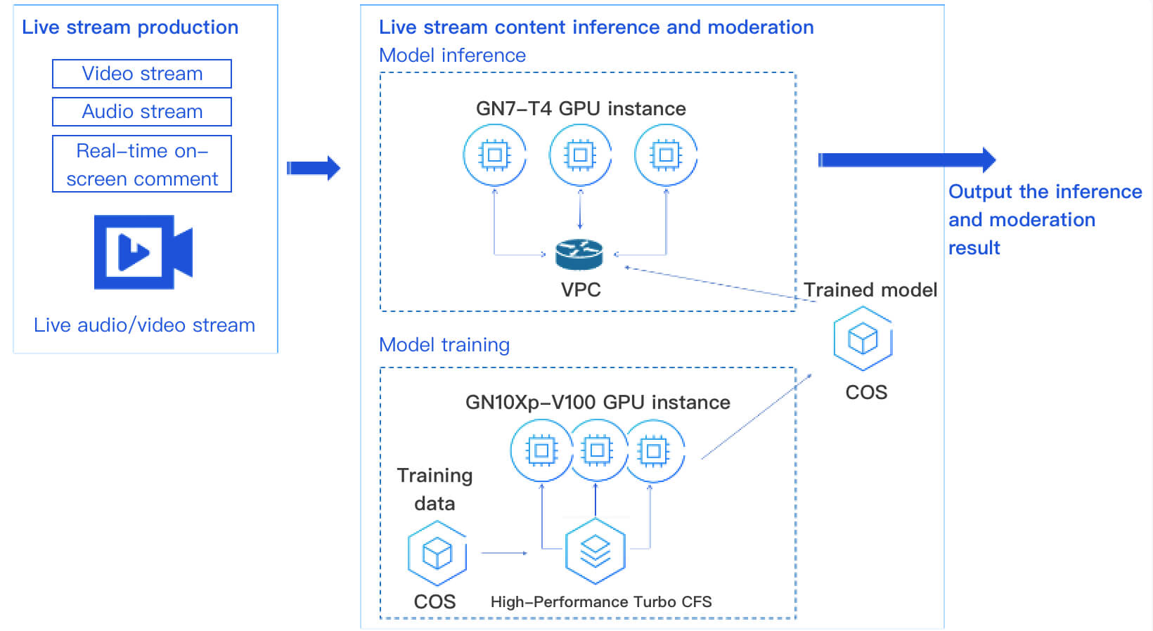 ゲームライブストリーミングプラットフォームAI監査ソリューション