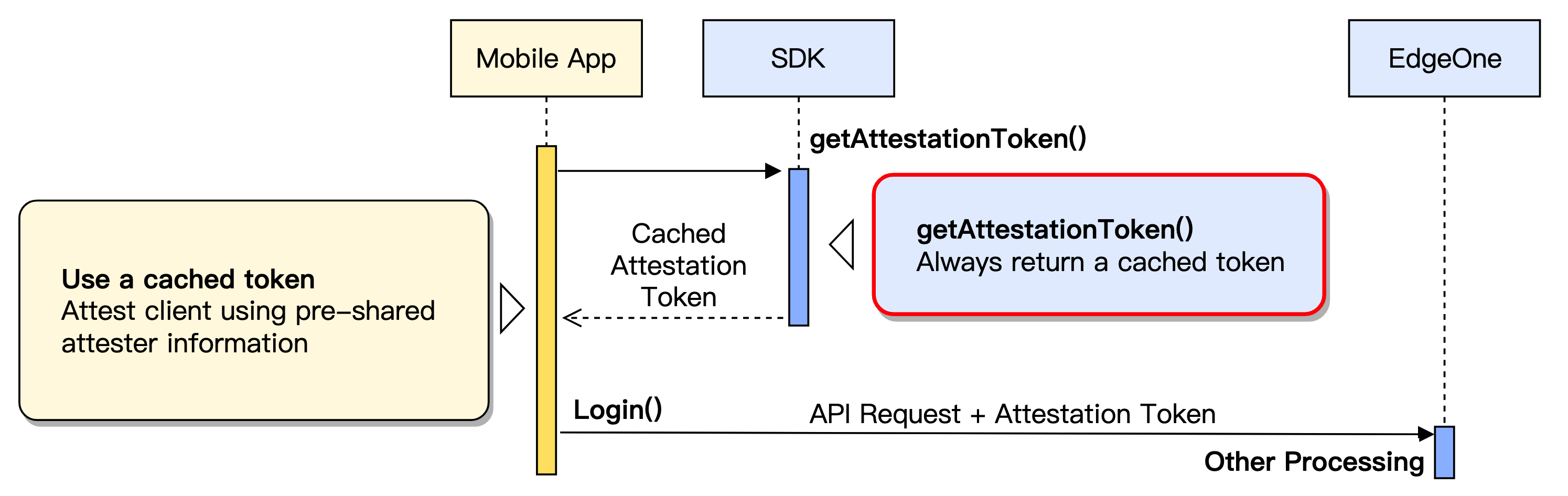 The client caches credentials locally and reuses existing authentication results.