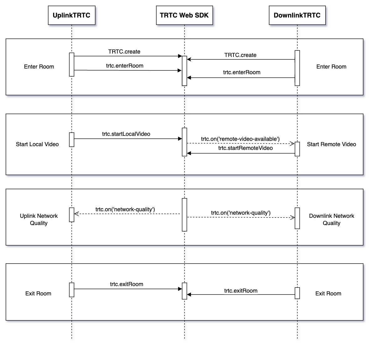 network-quality-call-sequence