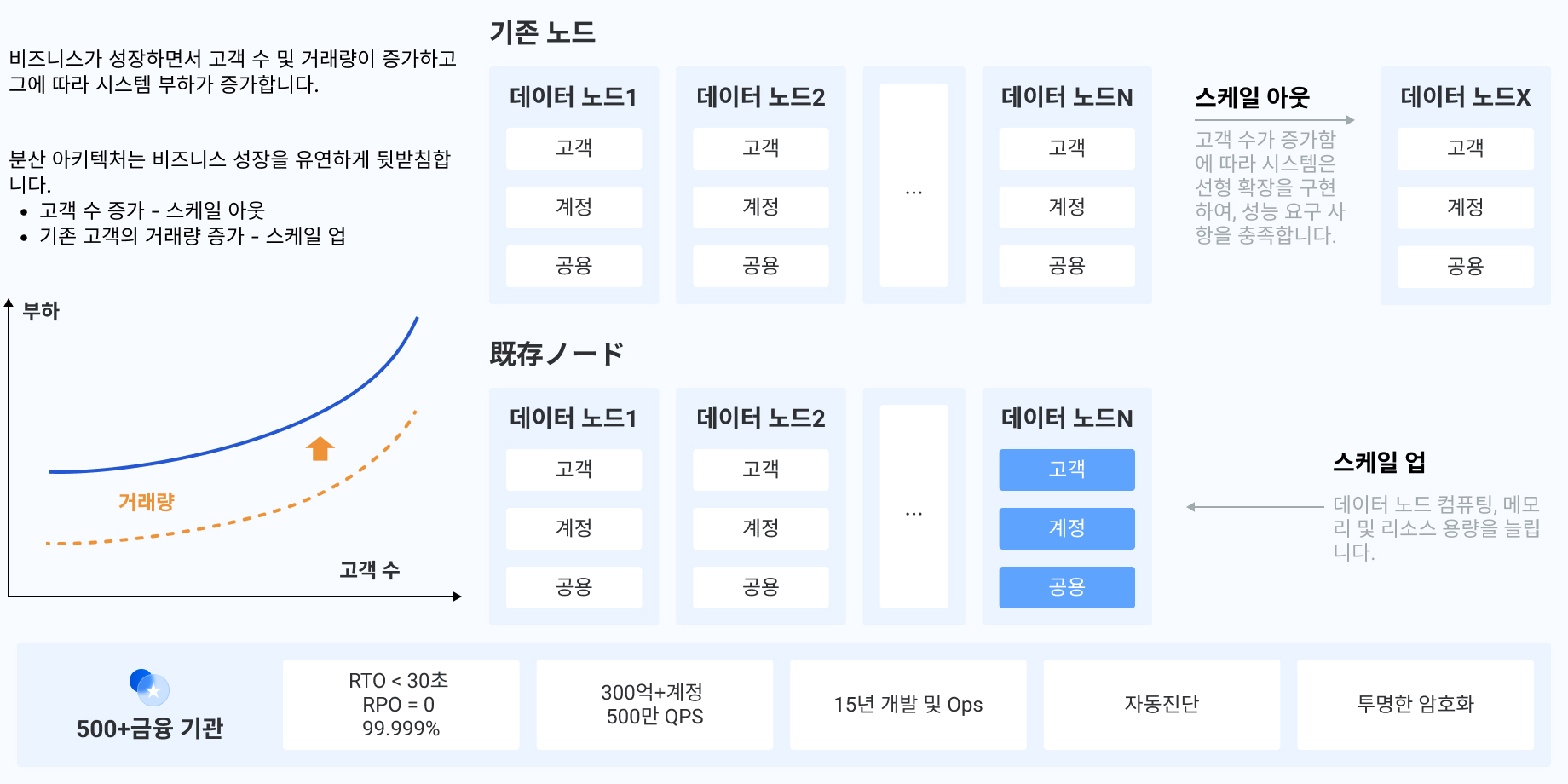 분산 데이터베이스 솔루션