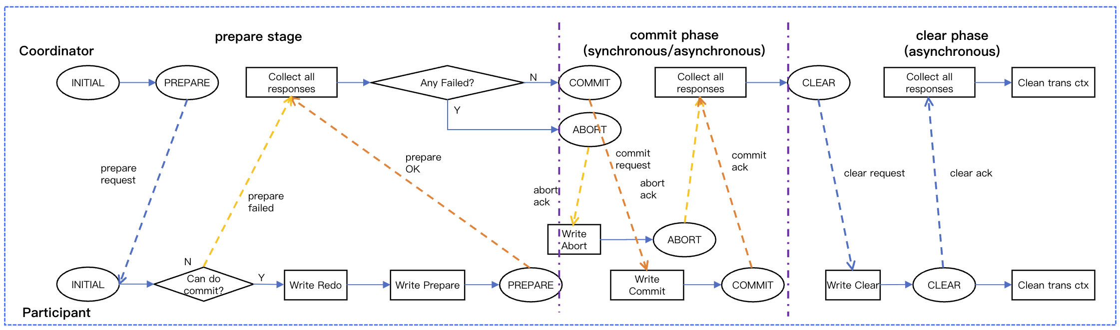 Comparison Between Logging-Based and Collaborative 2PC