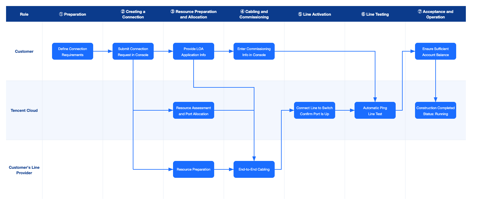 Overseas Direct Connect Construction Process