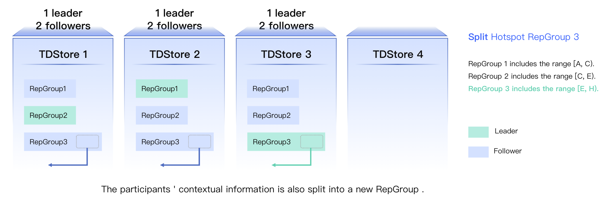 Elastic Scaling: Split