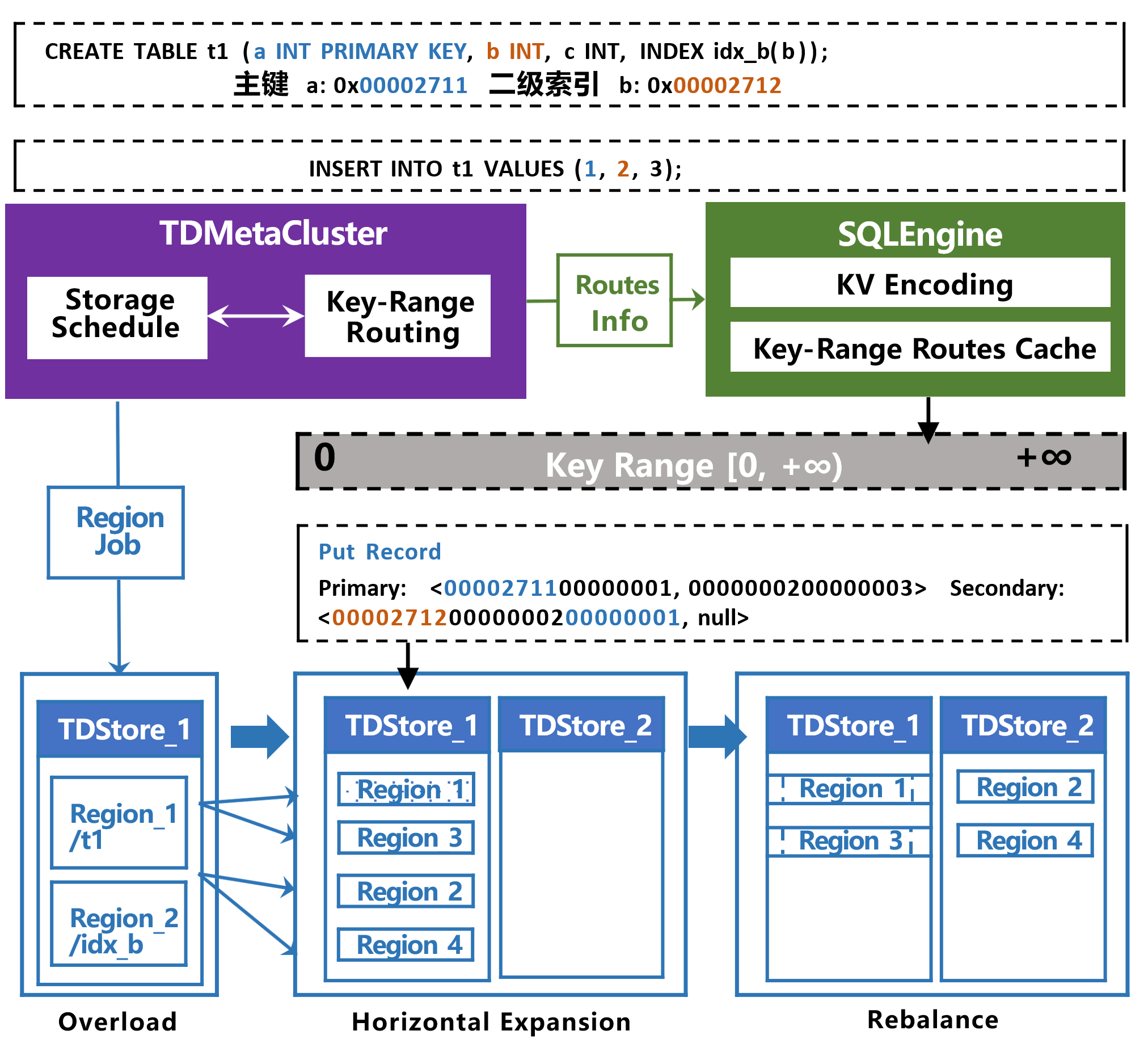 三级元数据模型