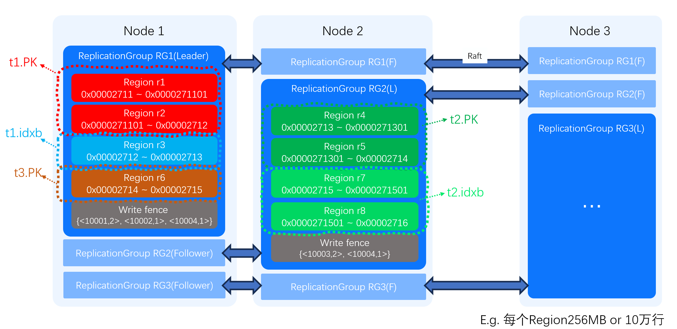 数据分片和复制组
