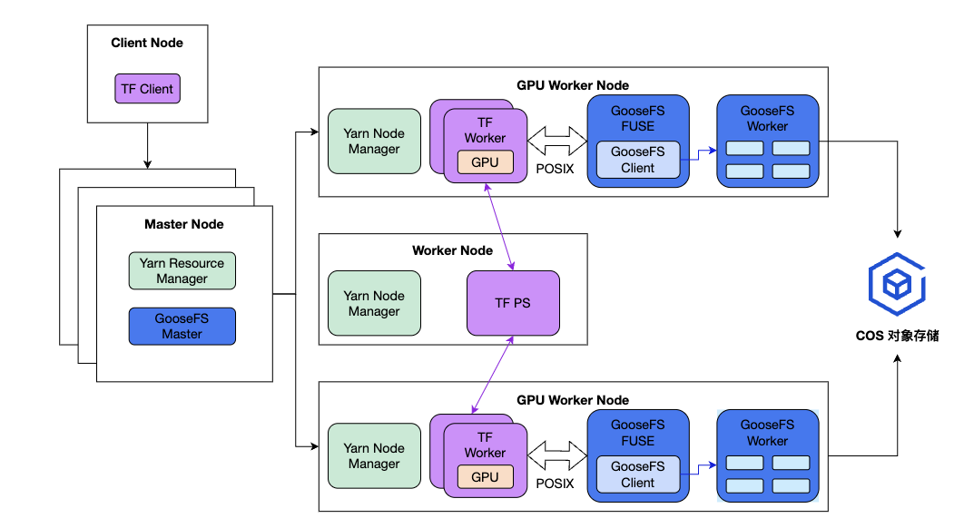 GooseFS分布式存储架构