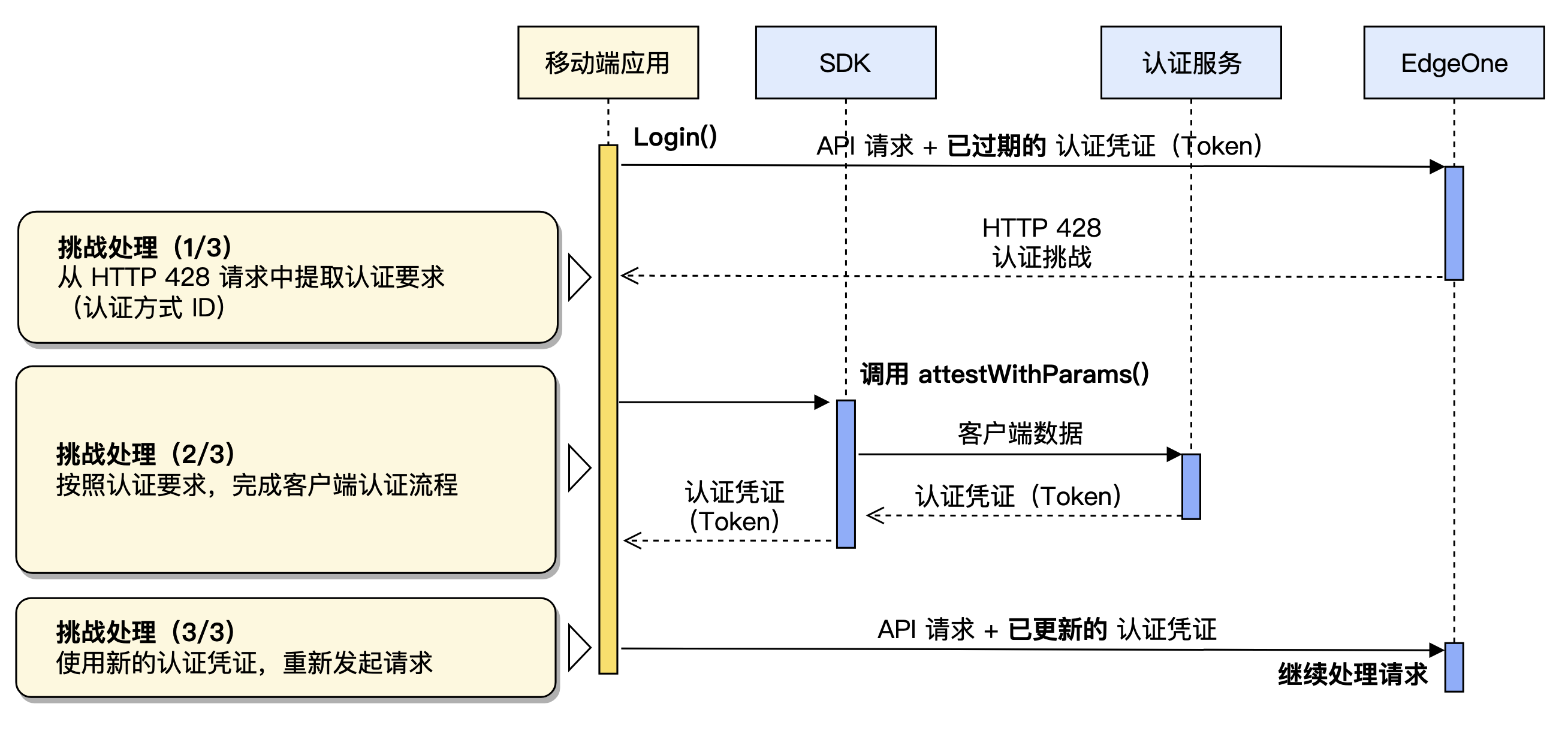 使用 iOS SDK 进行客户端认证的流程