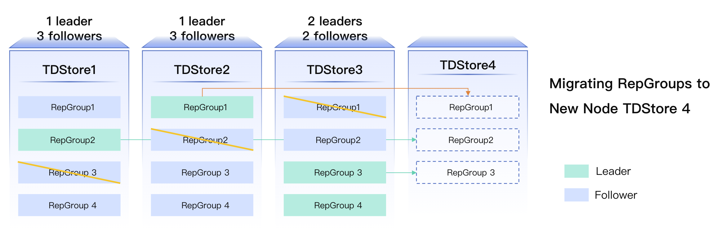 Elastic Scaling: Migration