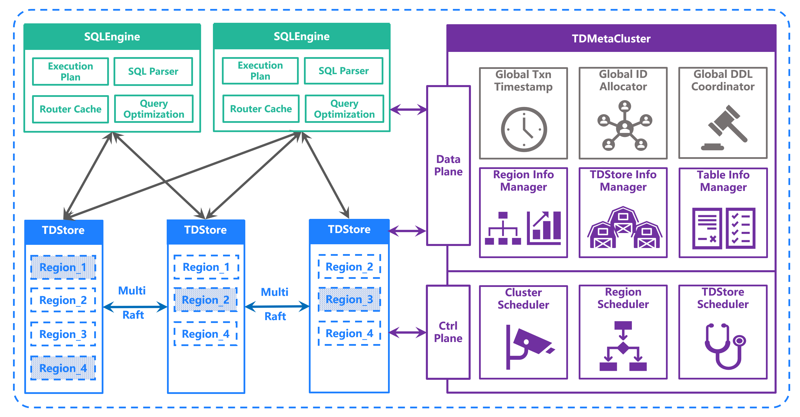 控制平面与数据平面分离