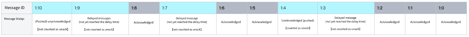 Message consumption progress diagram