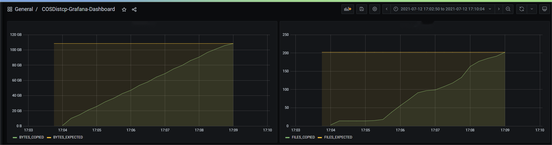COSDistcp-Grafana