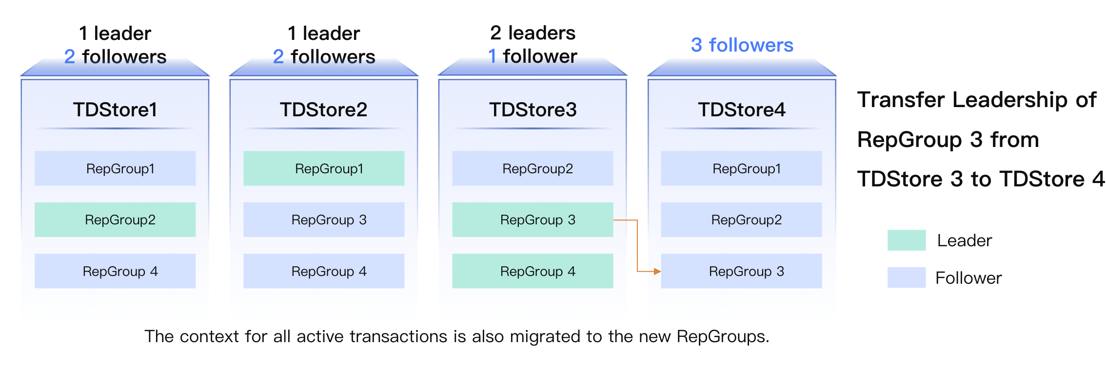 Elastic Scaling: Leader Switch