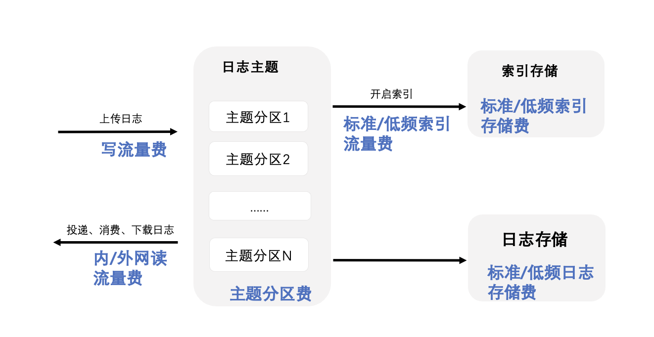 日志主题的使用场景和费用-1