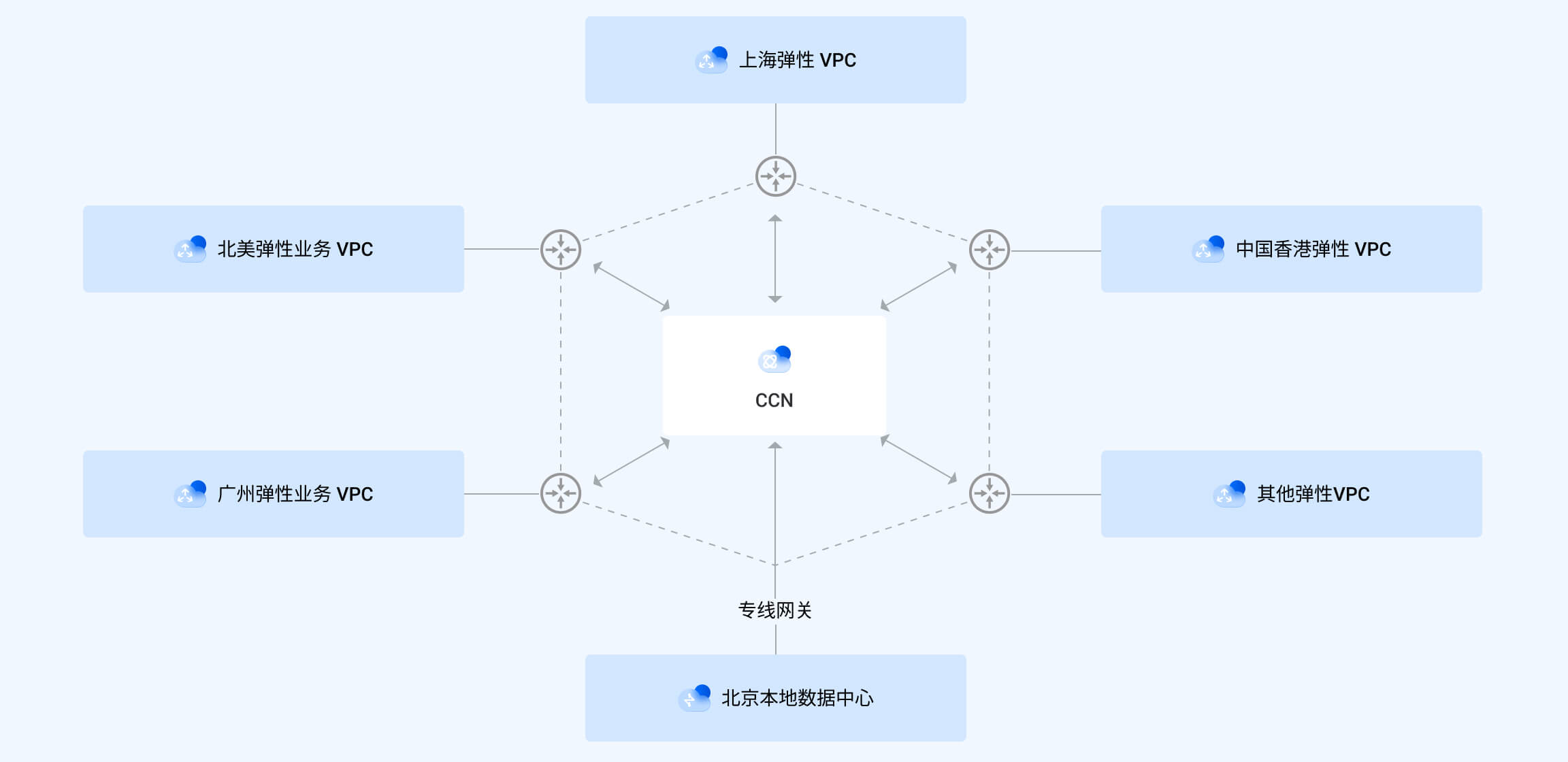 云联网 CCN