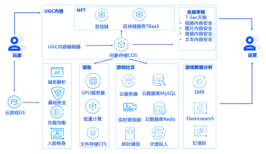 全真互联解决方案