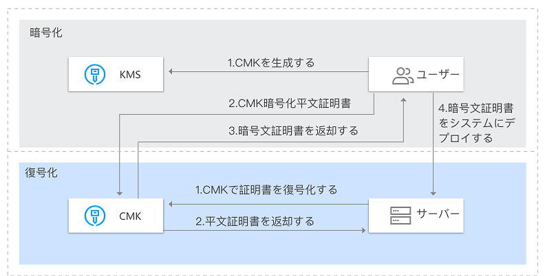 機密データの暗号化