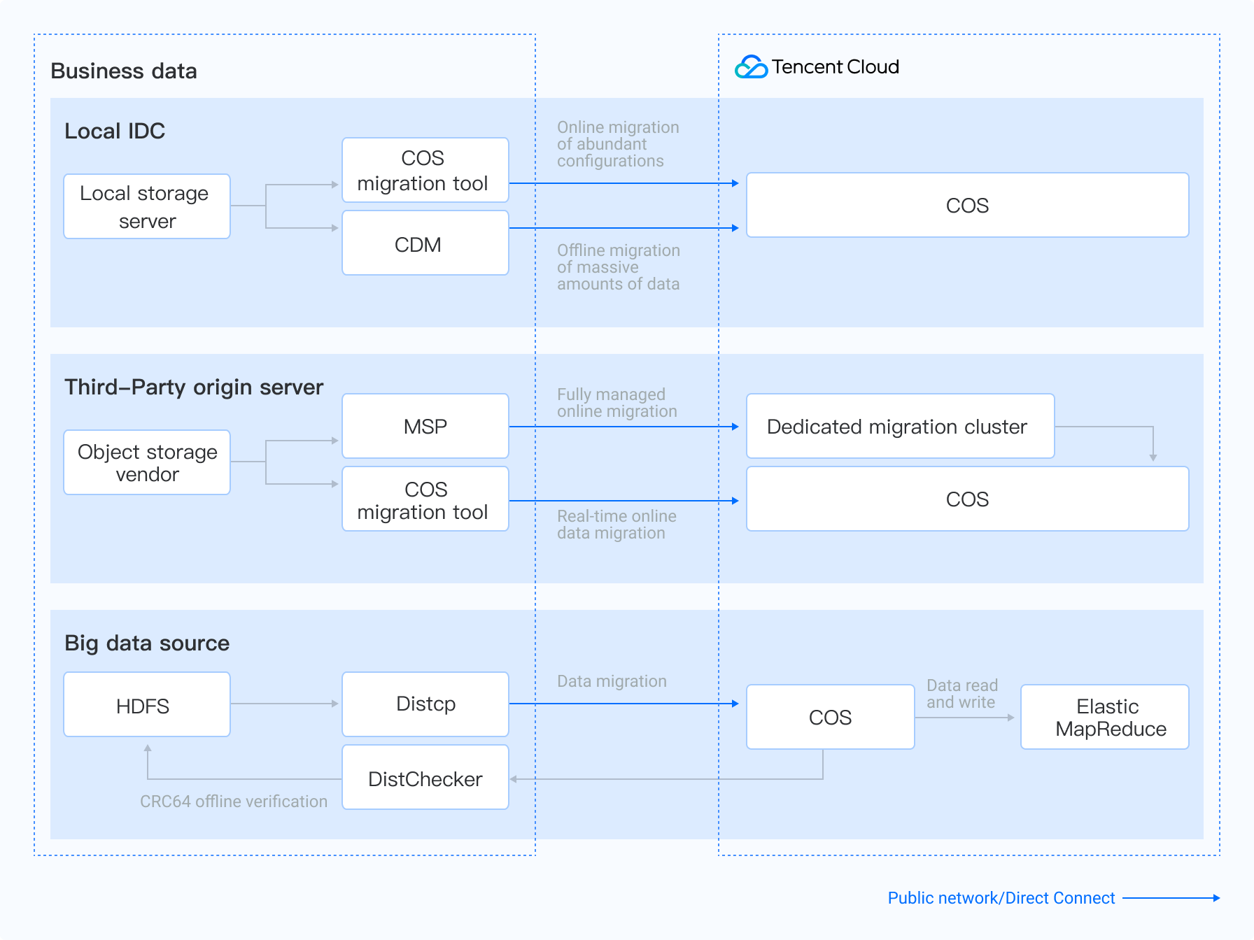 Tencent Cloud Organization