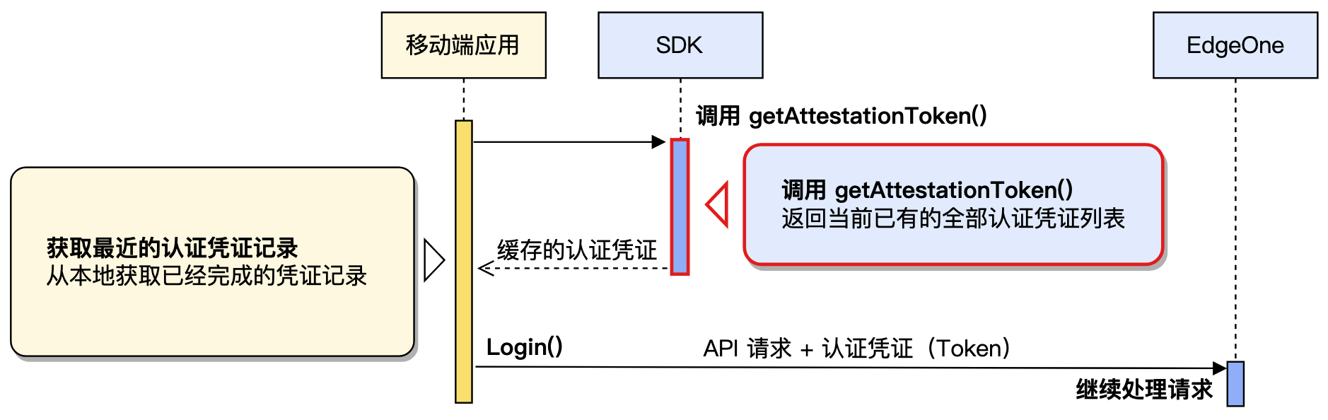 客户端本地缓存凭证，复用已有认证结果