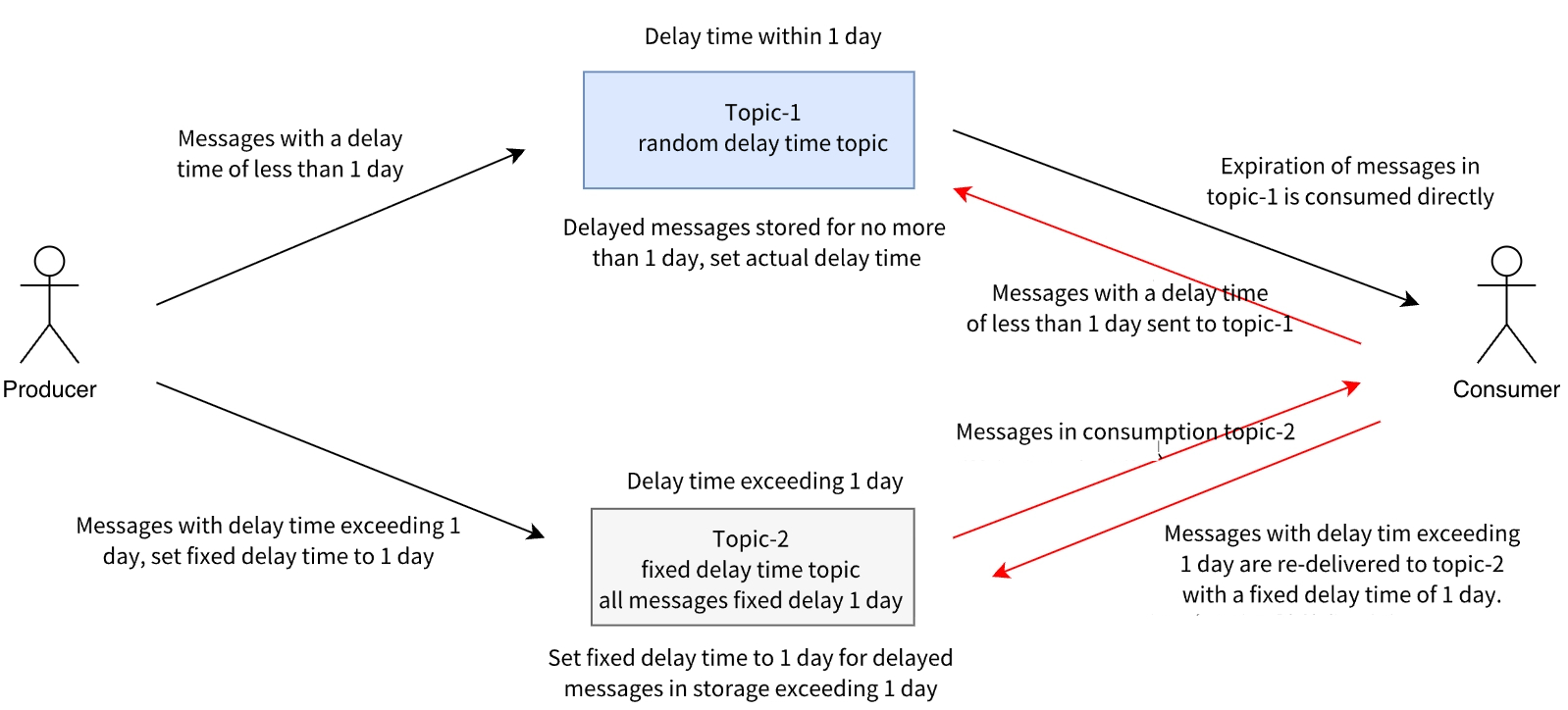 Producers and consumers determine the topics used for message production and consumption based on the delay time.