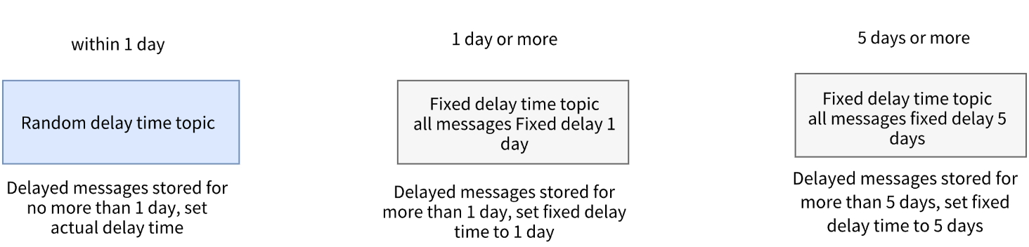 Adding a higher-level delay time topic