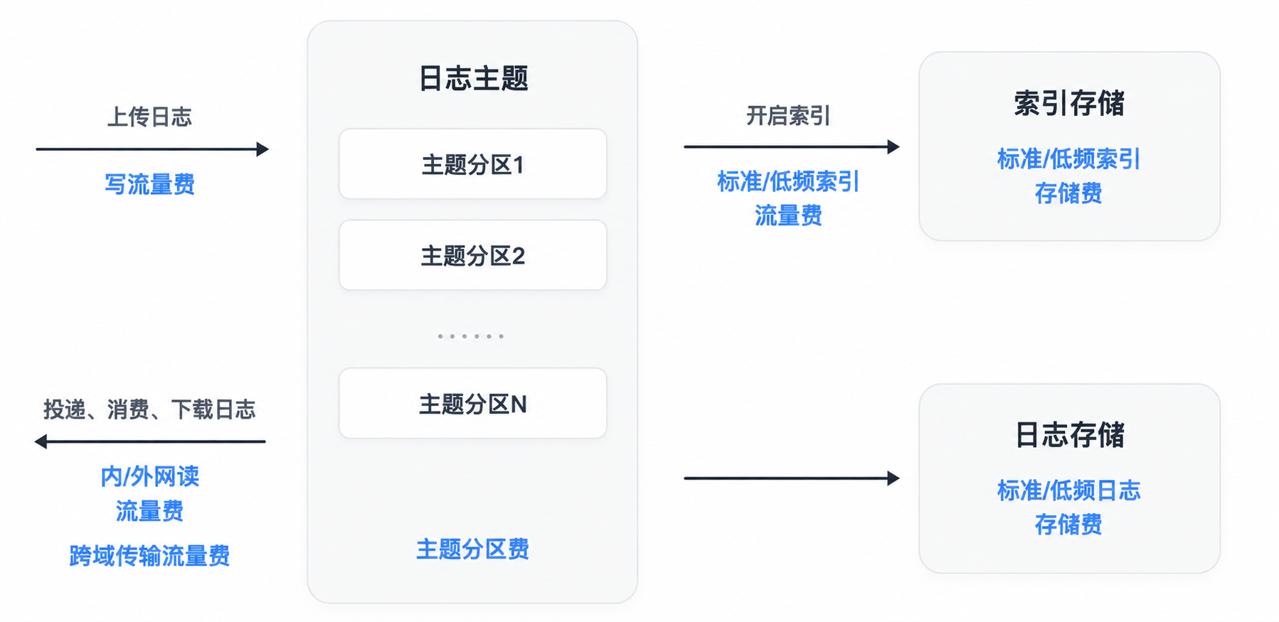 日志主题的使用场景和费用-1