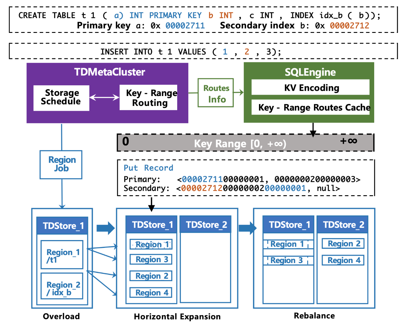 three-level metadata model