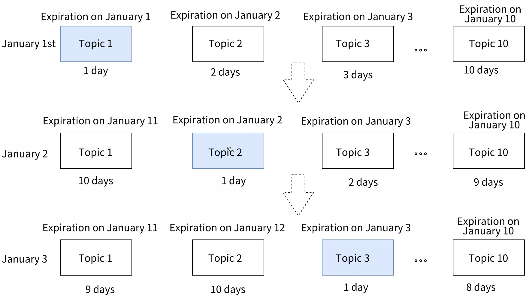 Split into multiple topics, where each topic stores delayed messages that expire on the same day.